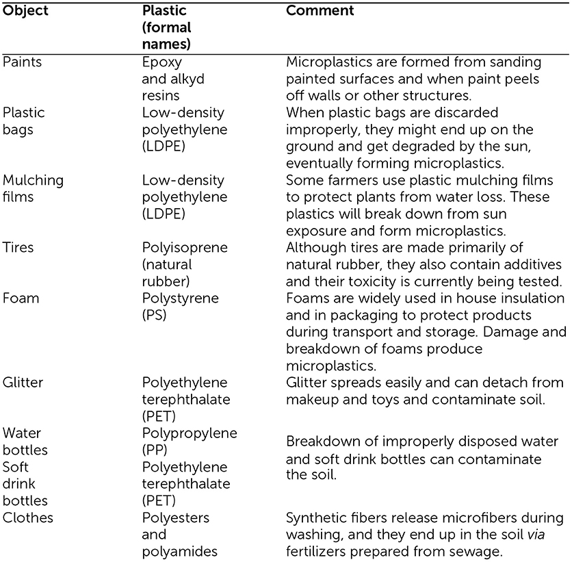 Table 1: Past and present earthworm citizen science projects around the world.
