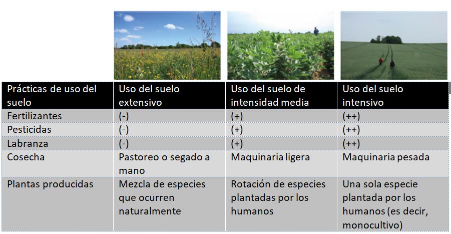 Figura 2: Tres formas habituales de utilizar los entornos naturales.