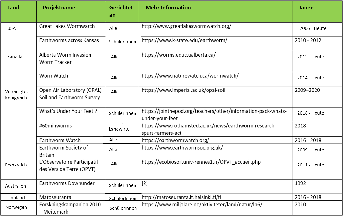 Tabelle 1: Vergangene und aktuelle Projekte der Citizen Science über Regenwürmer weltweit.