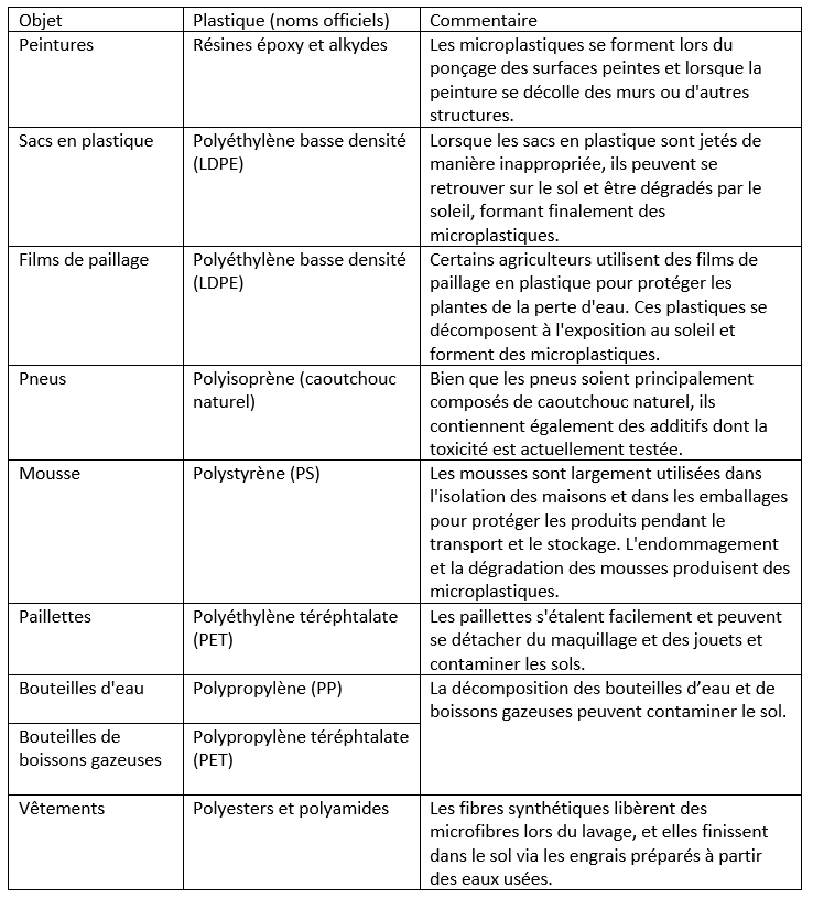 Encadré 1: Sources des microplastiques dans les sols