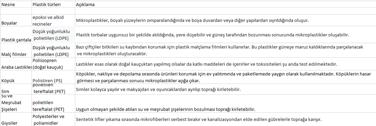 Kutu 1: Topraktaki mikroplastiklerin kaynakları ado