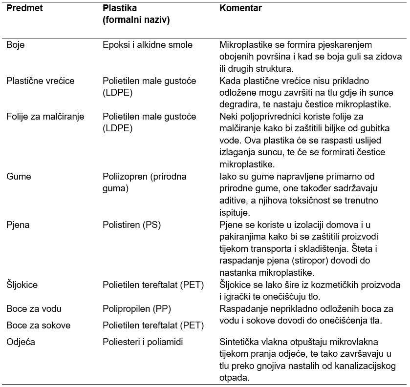 Okvir 1: Izvori mikroplastike u tlu.